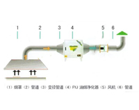 成都叼嘿软件下载大全設備知名企業告訴你，食堂油煙淨化設施多少錢